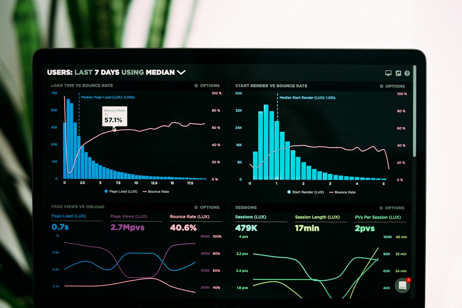 Organik tıklama, gösterim ve dönüşüm metriklerinin yer aldığı SEO performans dashboard’u